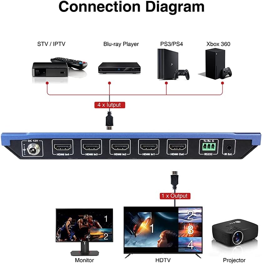 4x1 4K HDMI Multiviewer Switch Screen Divider with Seamless Switching, 4K/1080p HDMI Out, Split Screen, IR Extension Remote + RS232 Control Z4236