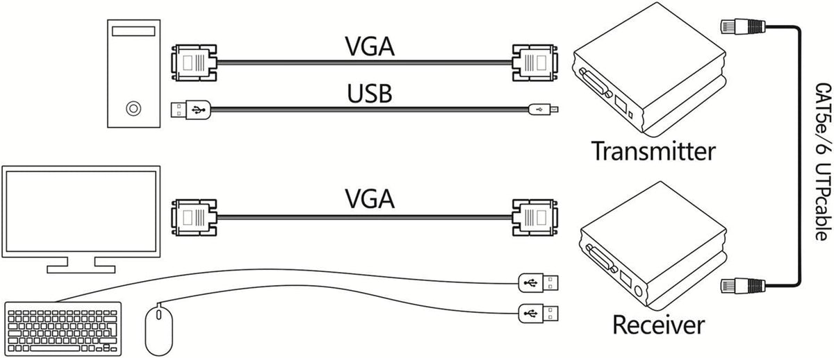 1080P 60Hz USB VGA KVM Extender Over Cat5e Cat6 Ethernet Cable P447